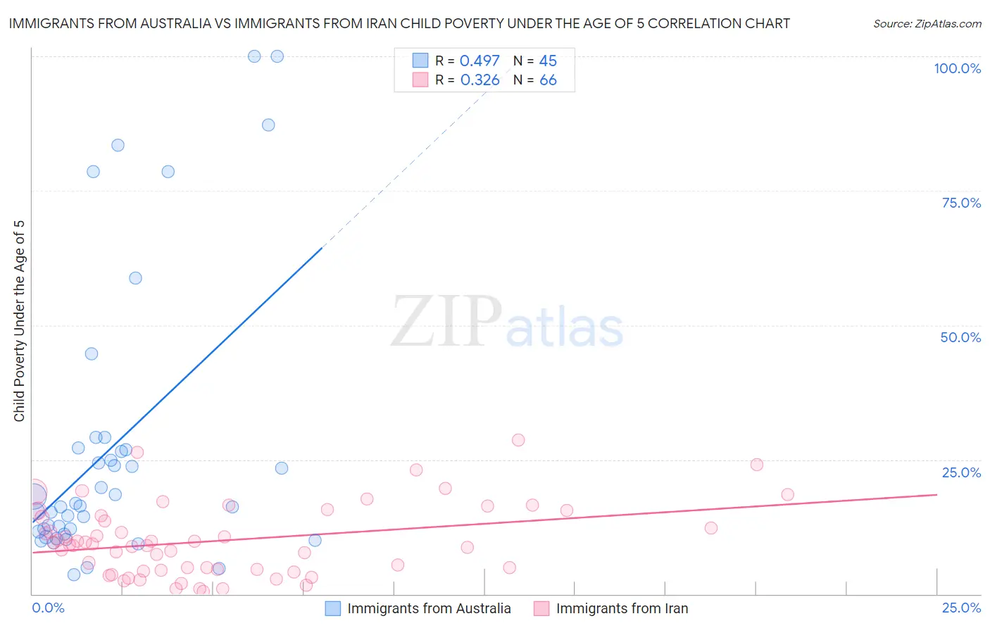 Immigrants from Australia vs Immigrants from Iran Child Poverty Under the Age of 5