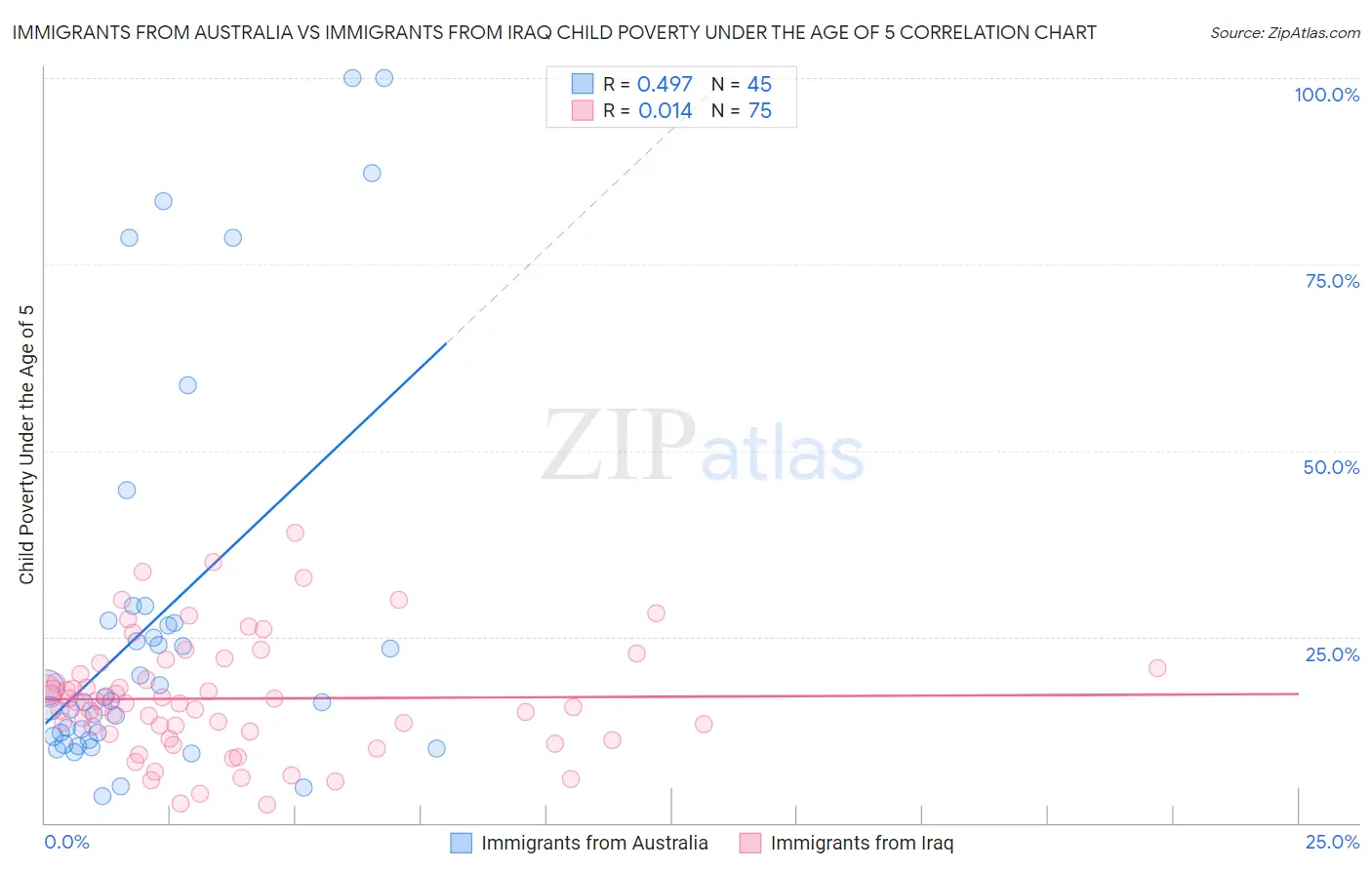 Immigrants from Australia vs Immigrants from Iraq Child Poverty Under the Age of 5