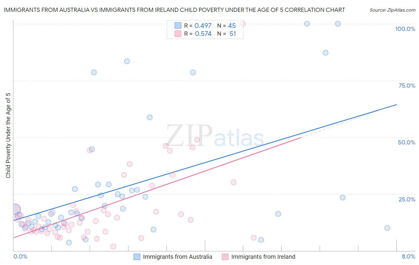 Immigrants from Australia vs Immigrants from Ireland Child Poverty Under the Age of 5