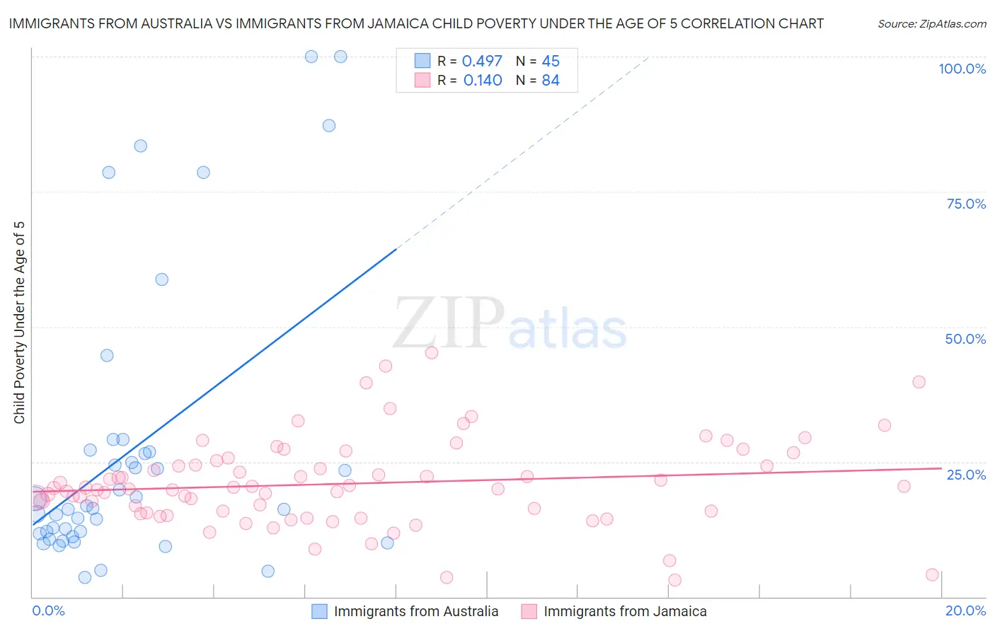Immigrants from Australia vs Immigrants from Jamaica Child Poverty Under the Age of 5