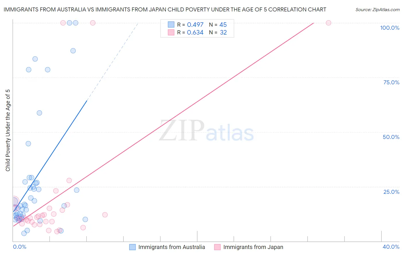 Immigrants from Australia vs Immigrants from Japan Child Poverty Under the Age of 5