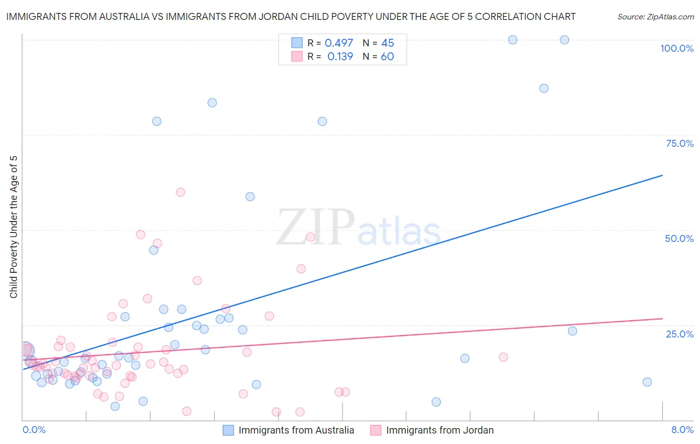 Immigrants from Australia vs Immigrants from Jordan Child Poverty Under the Age of 5