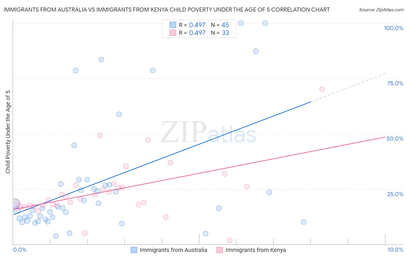 Immigrants from Australia vs Immigrants from Kenya Child Poverty Under the Age of 5