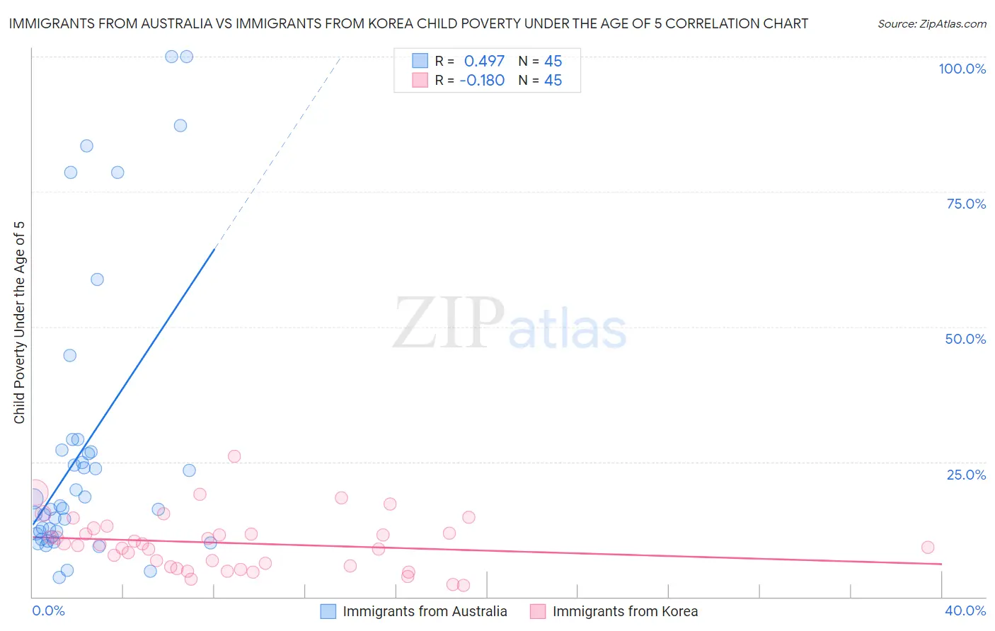 Immigrants from Australia vs Immigrants from Korea Child Poverty Under the Age of 5