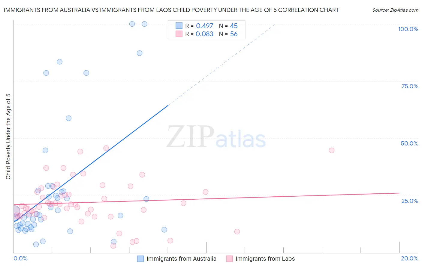 Immigrants from Australia vs Immigrants from Laos Child Poverty Under the Age of 5