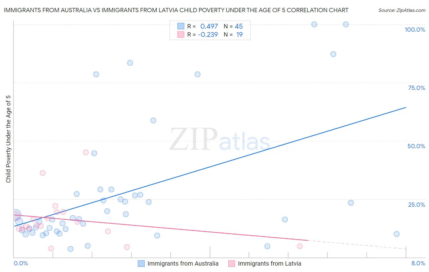 Immigrants from Australia vs Immigrants from Latvia Child Poverty Under the Age of 5