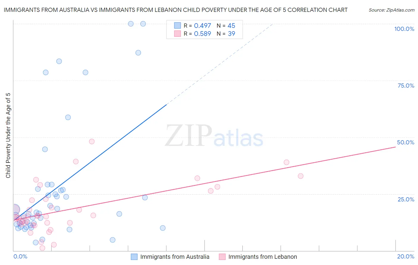 Immigrants from Australia vs Immigrants from Lebanon Child Poverty Under the Age of 5