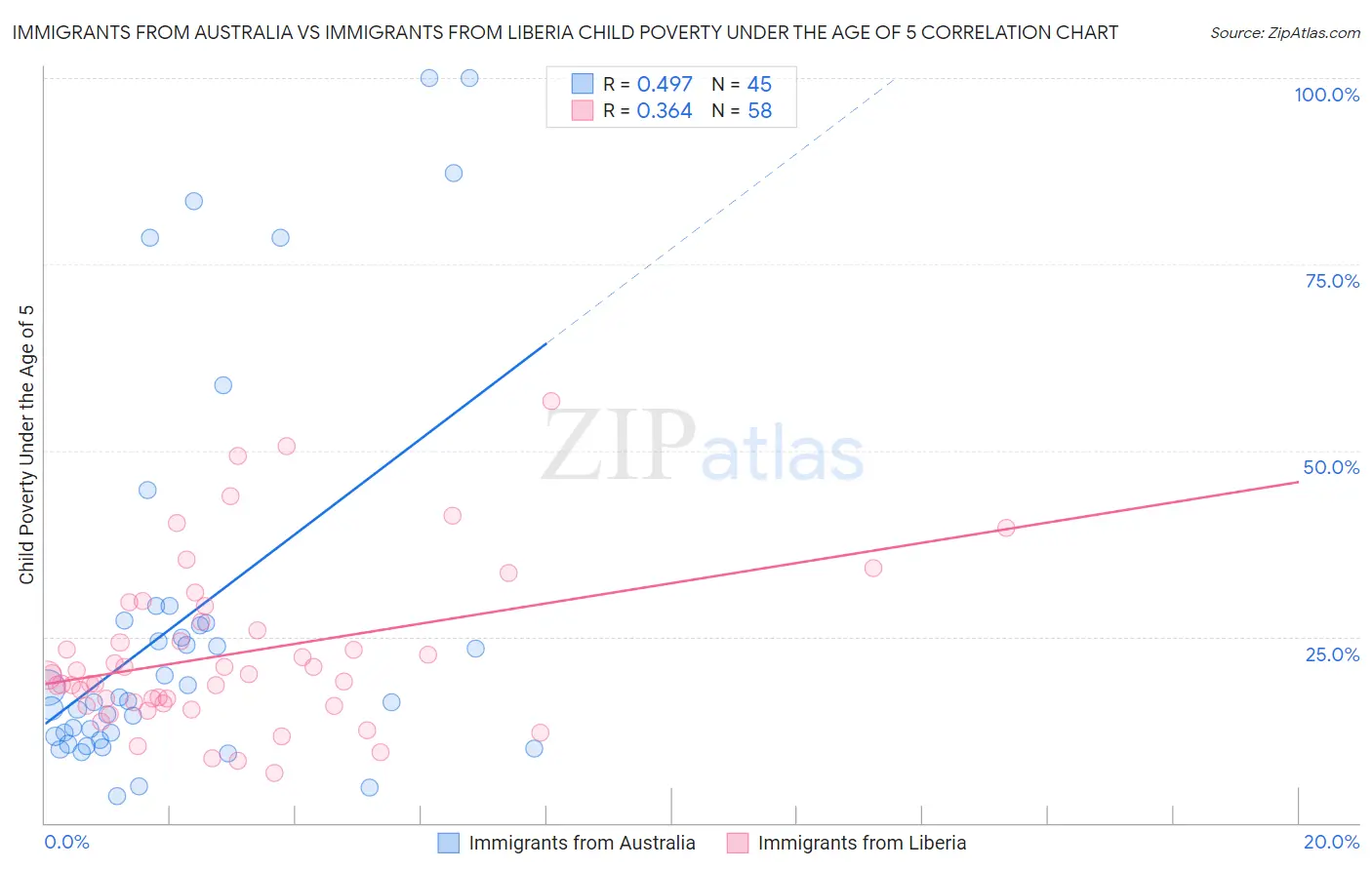 Immigrants from Australia vs Immigrants from Liberia Child Poverty Under the Age of 5