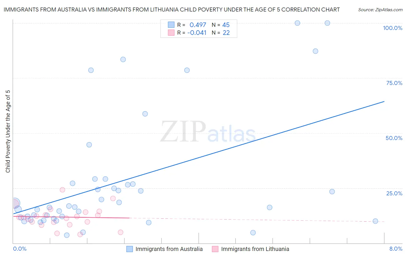 Immigrants from Australia vs Immigrants from Lithuania Child Poverty Under the Age of 5