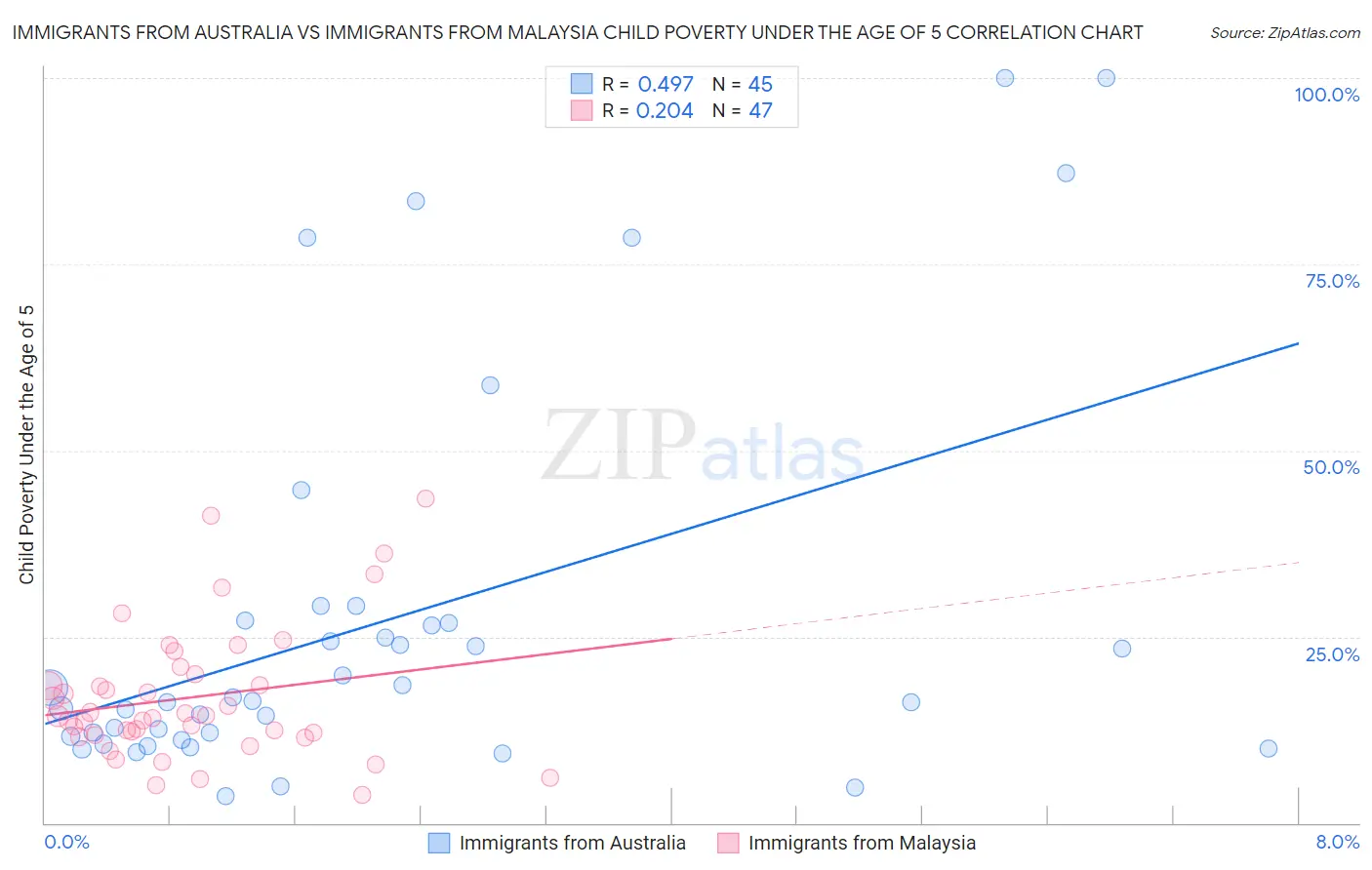 Immigrants from Australia vs Immigrants from Malaysia Child Poverty Under the Age of 5
