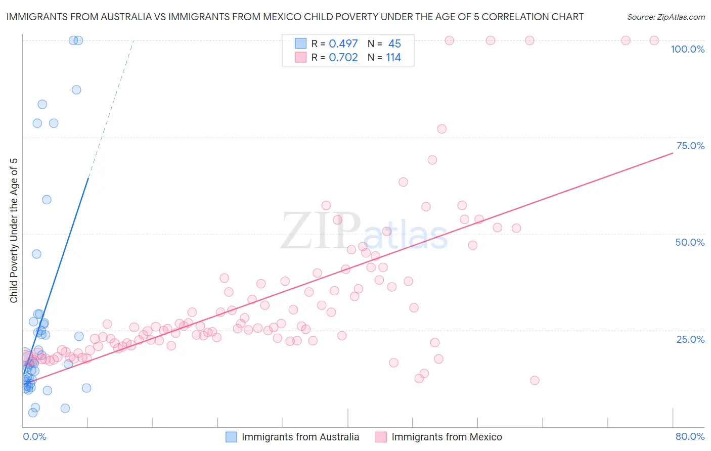 Immigrants from Australia vs Immigrants from Mexico Child Poverty Under the Age of 5