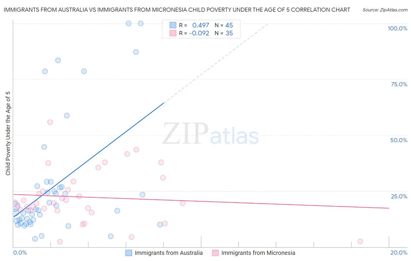 Immigrants from Australia vs Immigrants from Micronesia Child Poverty Under the Age of 5