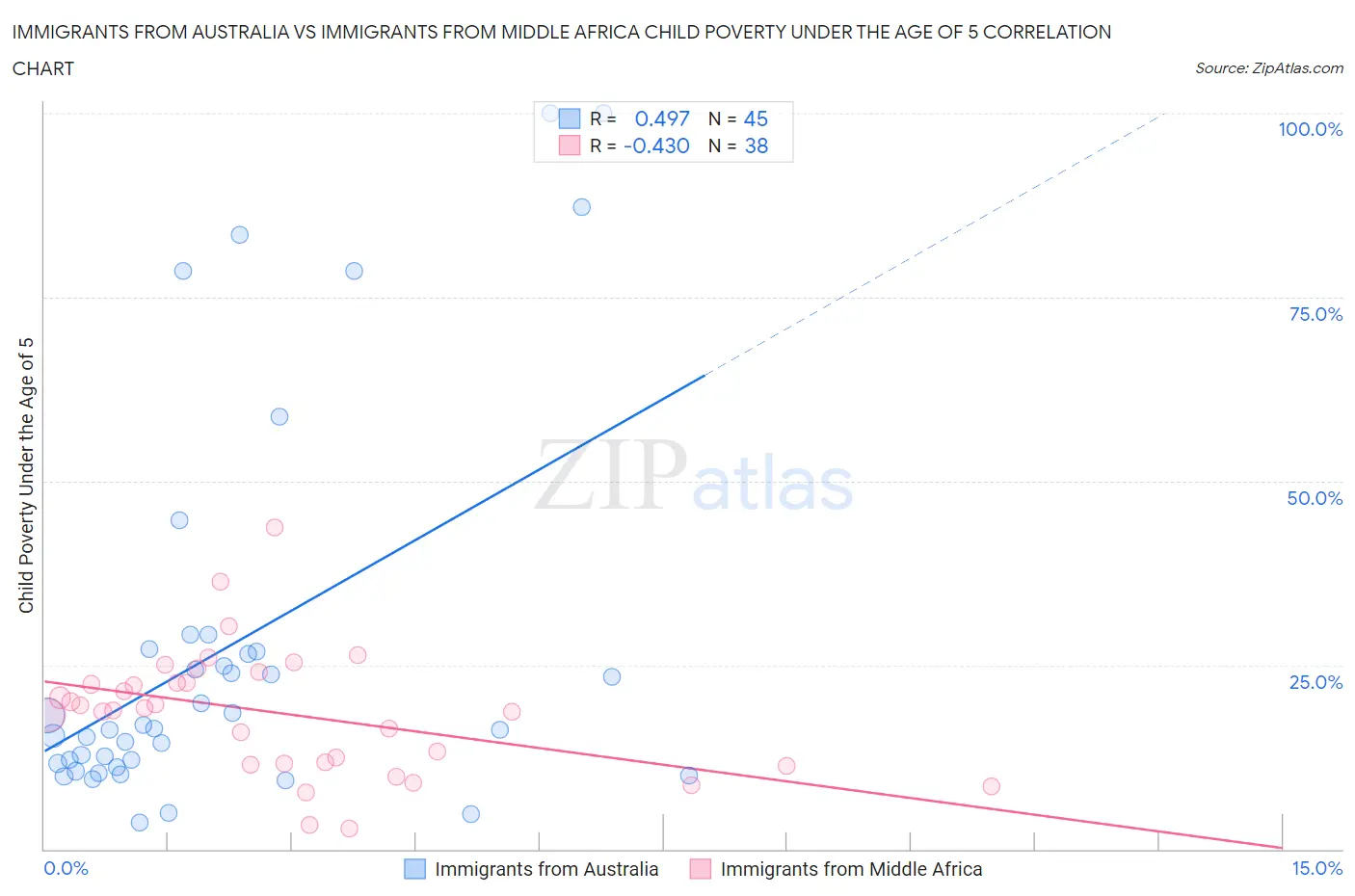 Immigrants from Australia vs Immigrants from Middle Africa Child Poverty Under the Age of 5