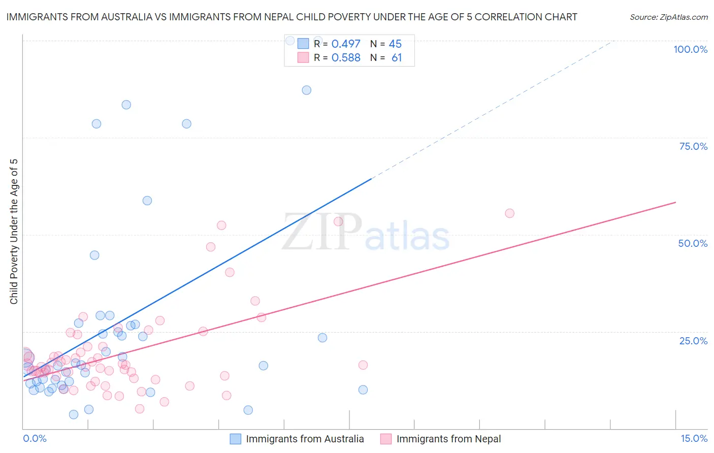 Immigrants from Australia vs Immigrants from Nepal Child Poverty Under the Age of 5