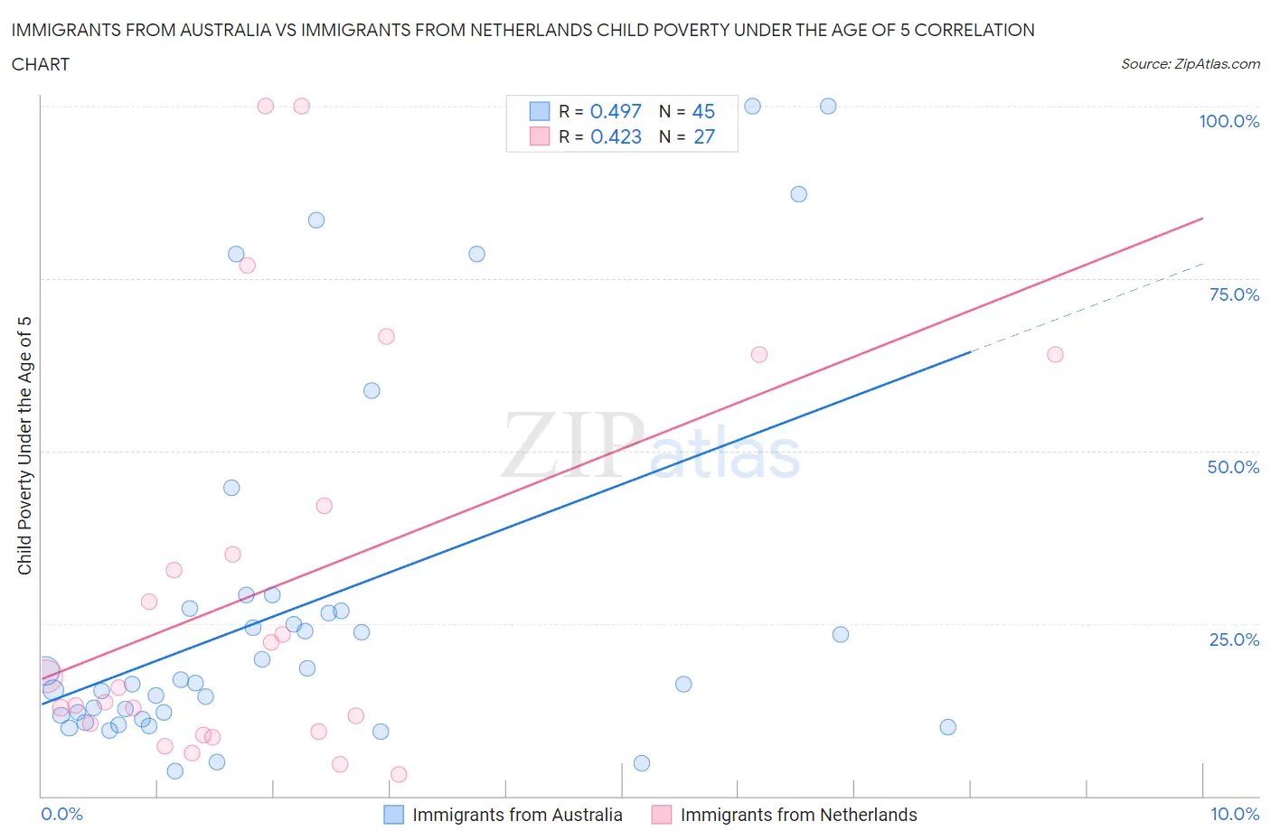 Immigrants from Australia vs Immigrants from Netherlands Child Poverty Under the Age of 5