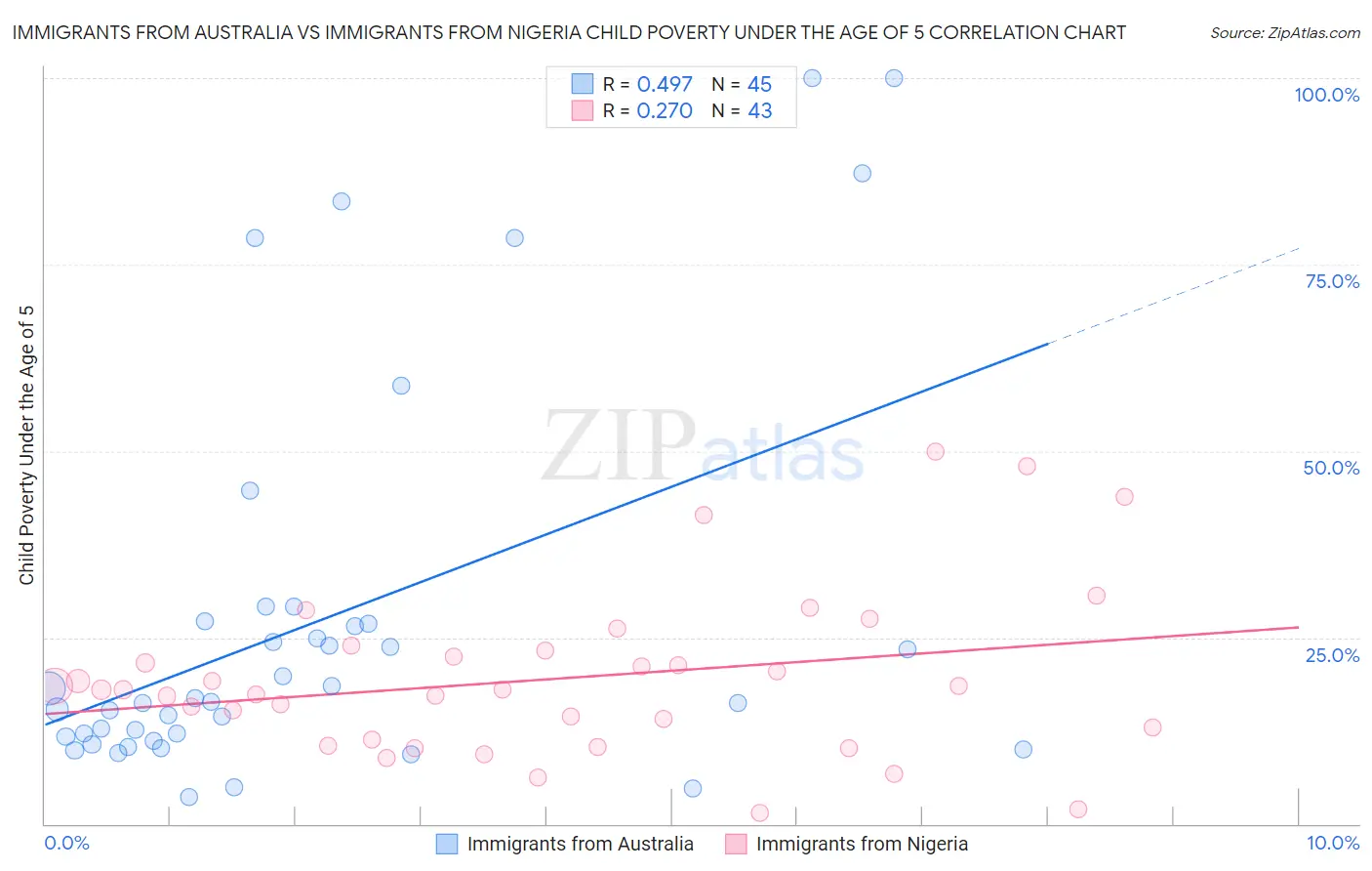 Immigrants from Australia vs Immigrants from Nigeria Child Poverty Under the Age of 5