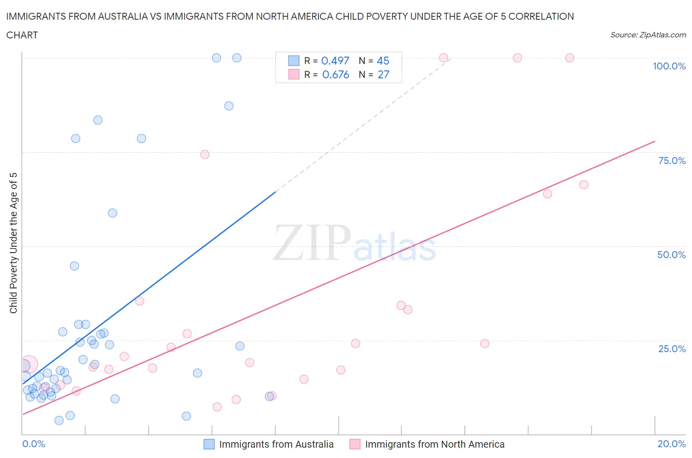 Immigrants from Australia vs Immigrants from North America Child Poverty Under the Age of 5
