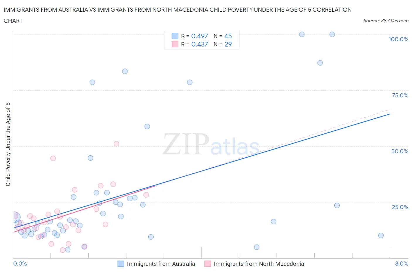 Immigrants from Australia vs Immigrants from North Macedonia Child Poverty Under the Age of 5