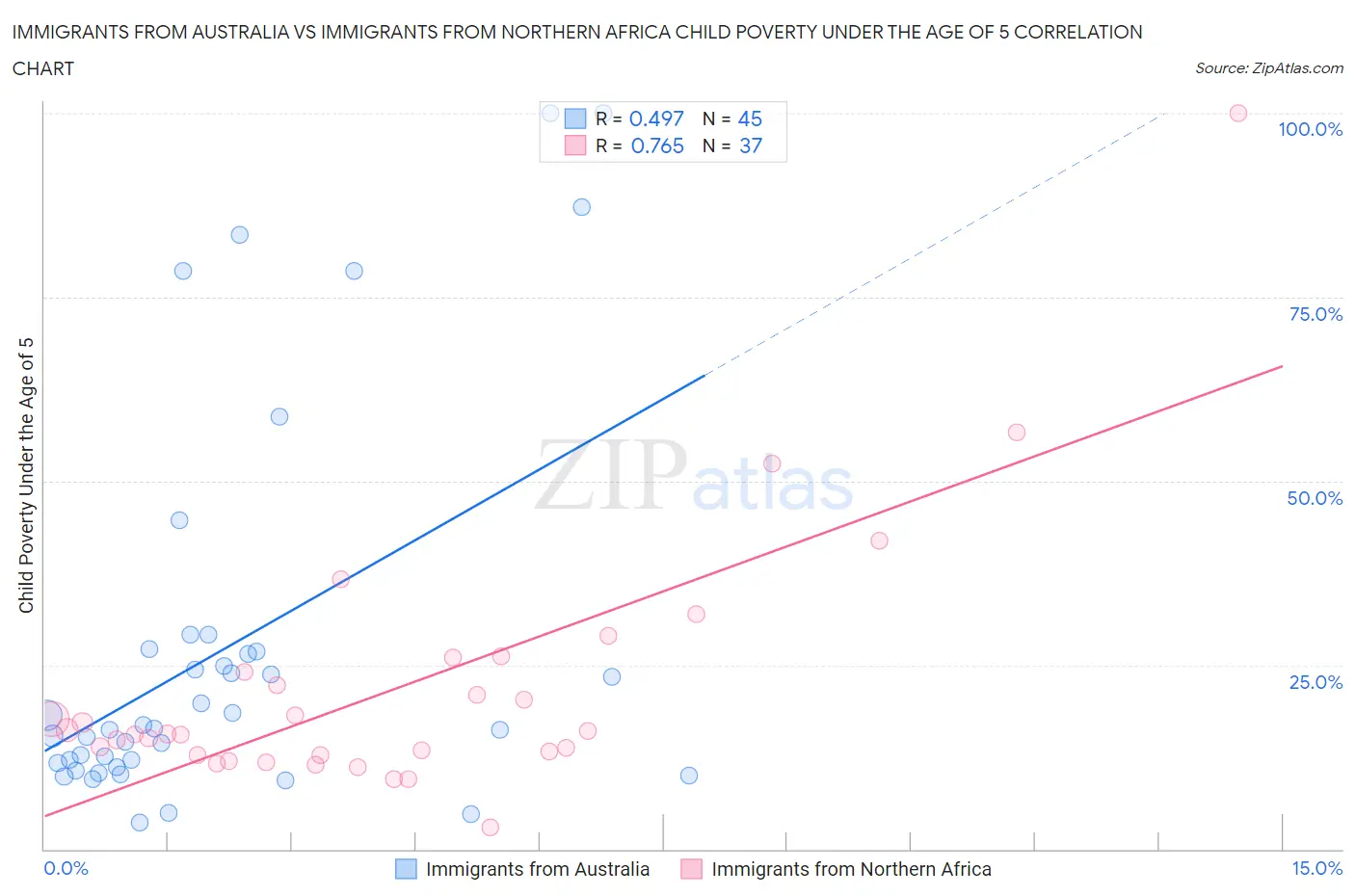 Immigrants from Australia vs Immigrants from Northern Africa Child Poverty Under the Age of 5