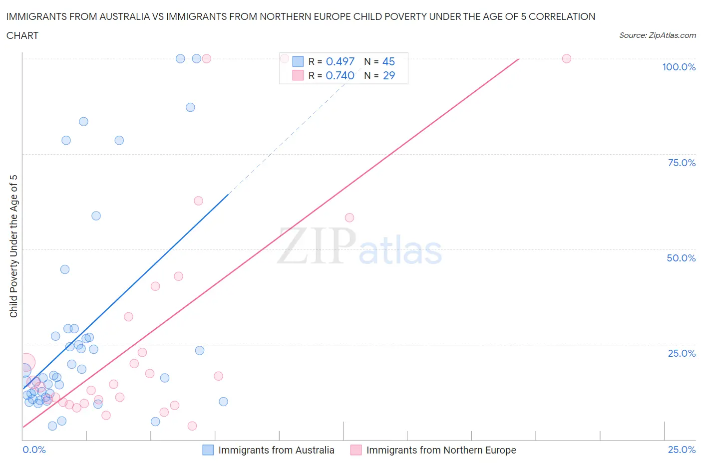 Immigrants from Australia vs Immigrants from Northern Europe Child Poverty Under the Age of 5
