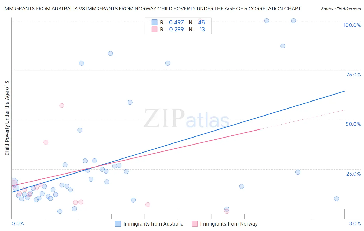 Immigrants from Australia vs Immigrants from Norway Child Poverty Under the Age of 5