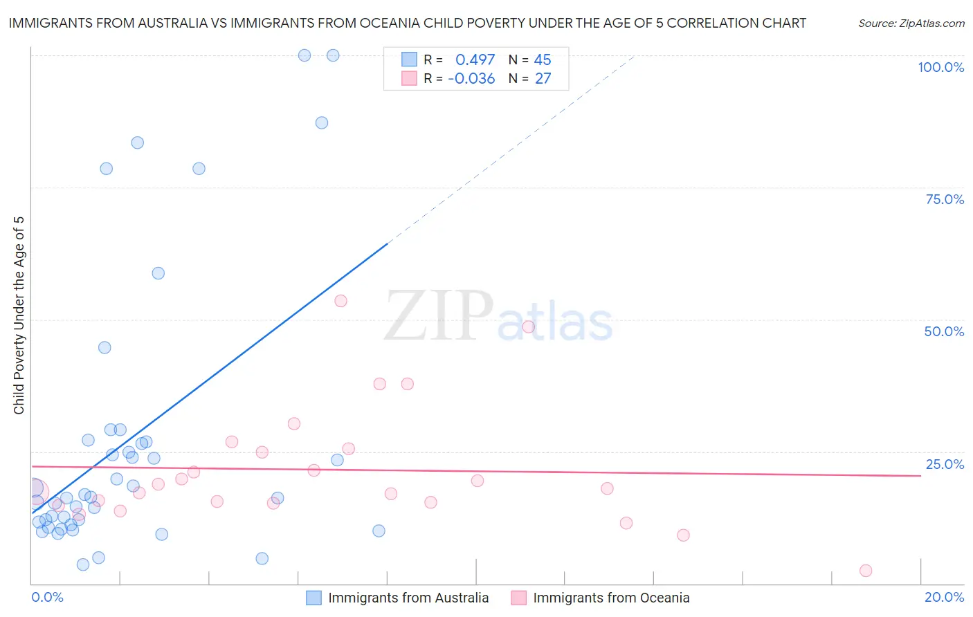 Immigrants from Australia vs Immigrants from Oceania Child Poverty Under the Age of 5