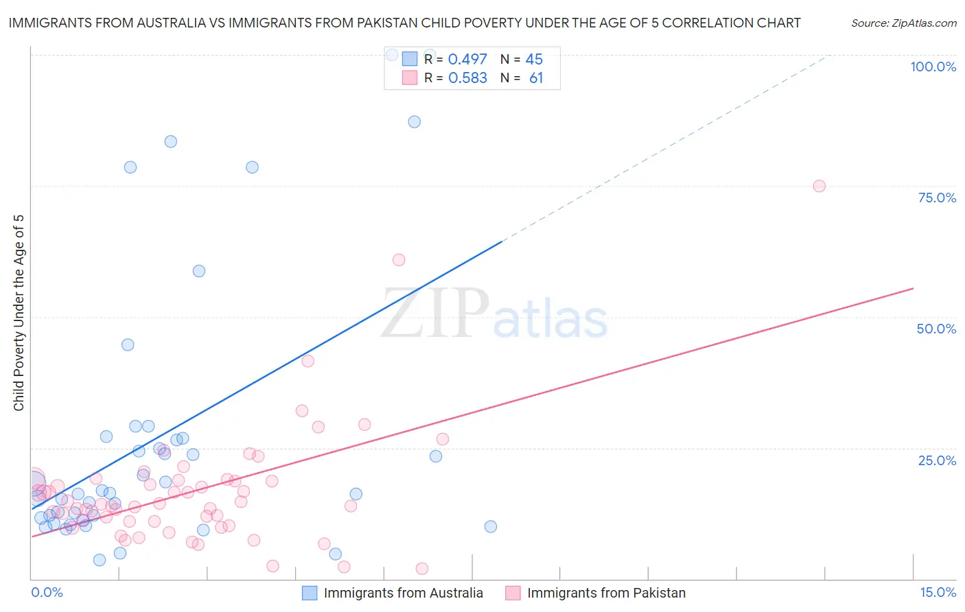 Immigrants from Australia vs Immigrants from Pakistan Child Poverty Under the Age of 5