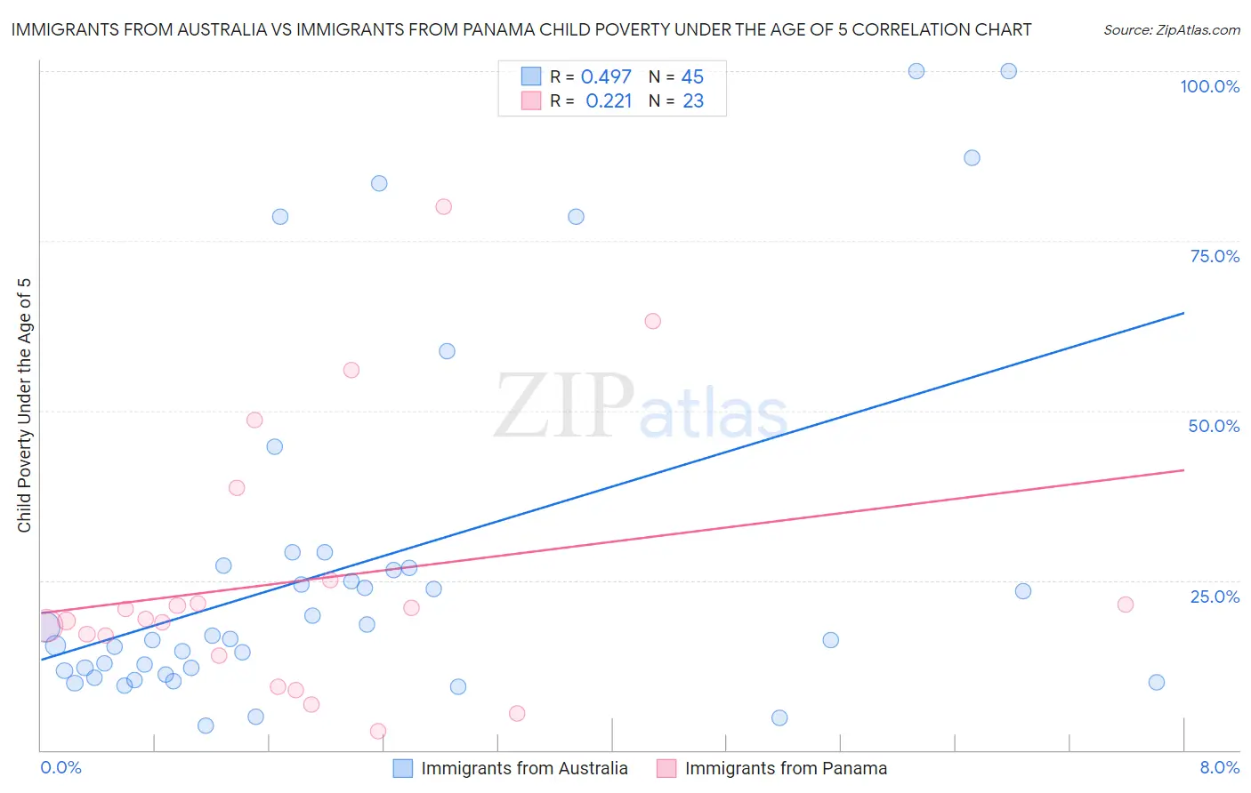 Immigrants from Australia vs Immigrants from Panama Child Poverty Under the Age of 5