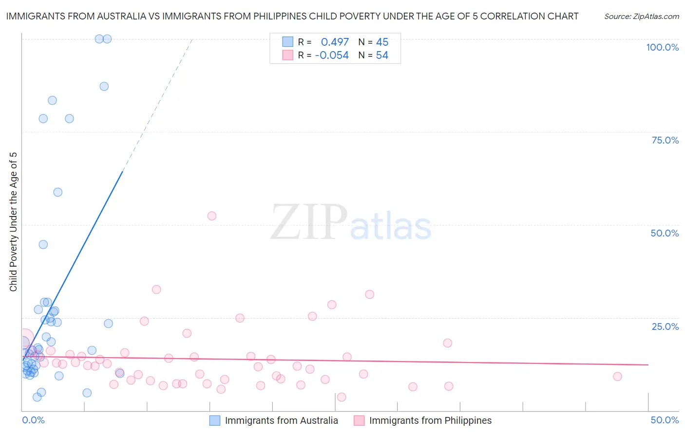 Immigrants from Australia vs Immigrants from Philippines Child Poverty Under the Age of 5