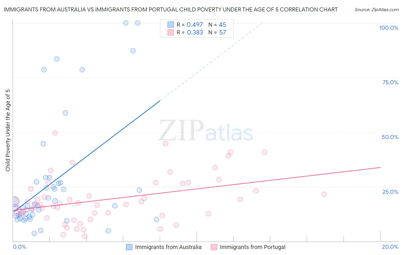 Immigrants from Australia vs Immigrants from Portugal Child Poverty Under the Age of 5