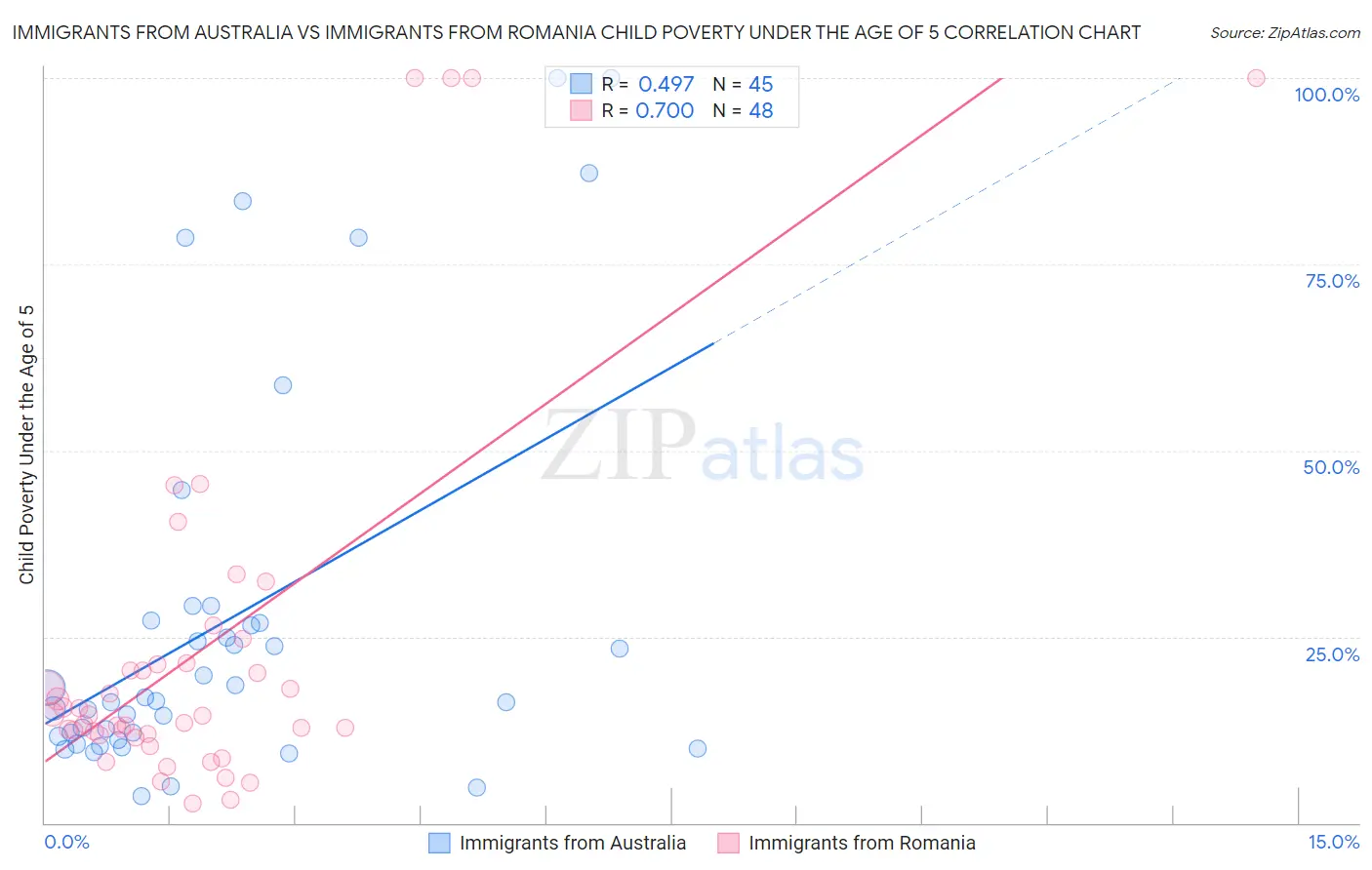 Immigrants from Australia vs Immigrants from Romania Child Poverty Under the Age of 5