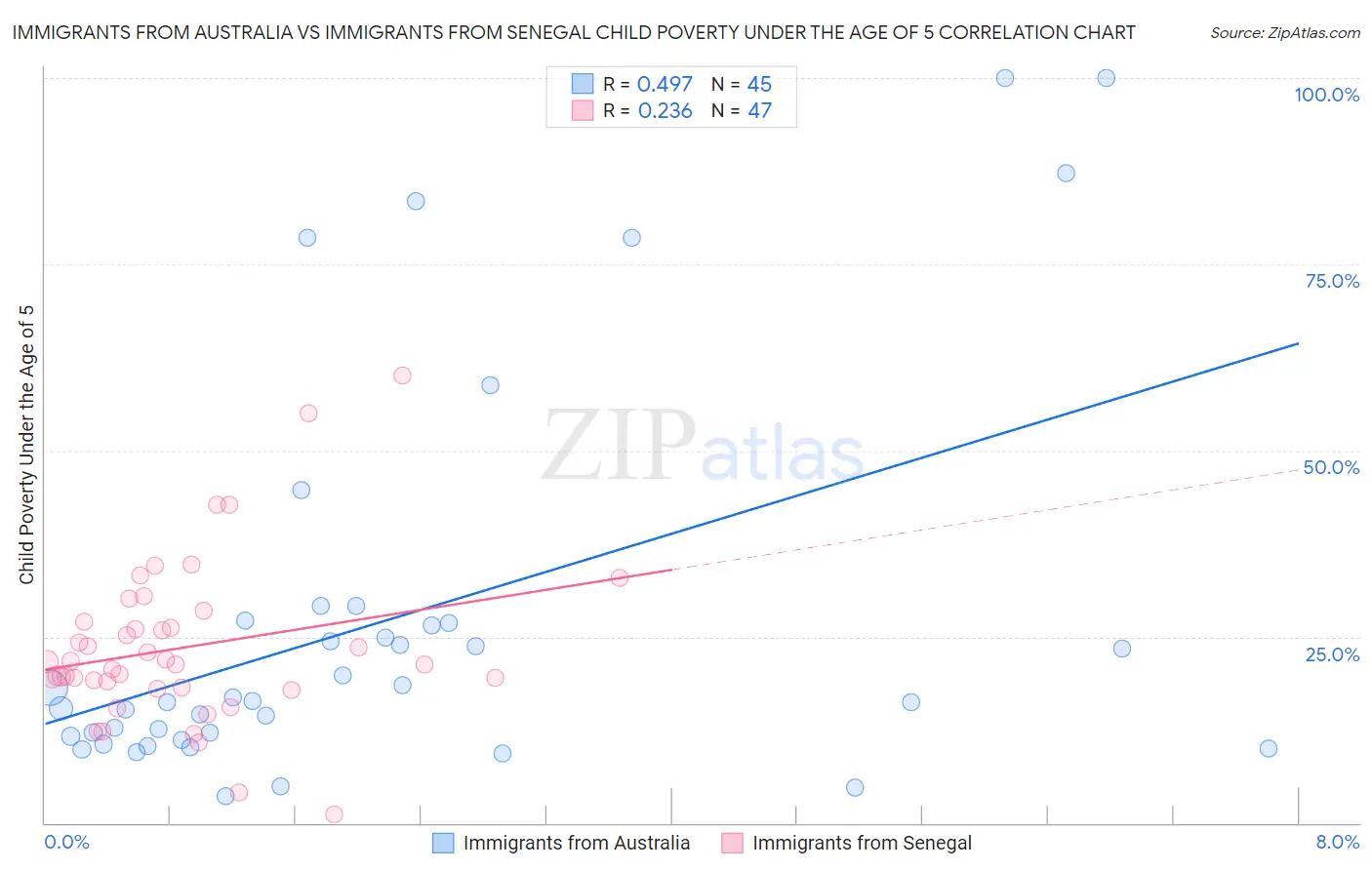 Immigrants from Australia vs Immigrants from Senegal Child Poverty Under the Age of 5