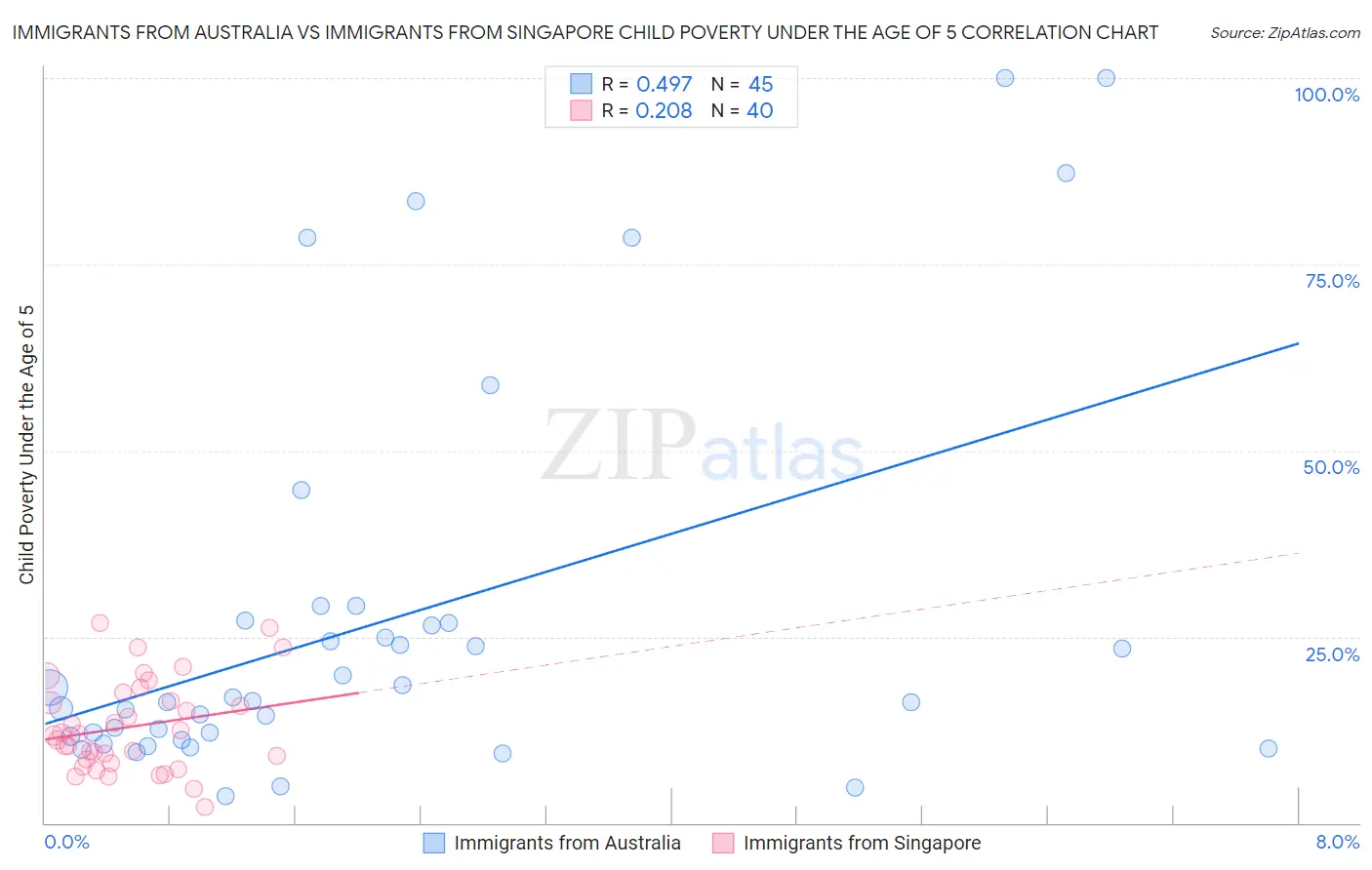 Immigrants from Australia vs Immigrants from Singapore Child Poverty Under the Age of 5