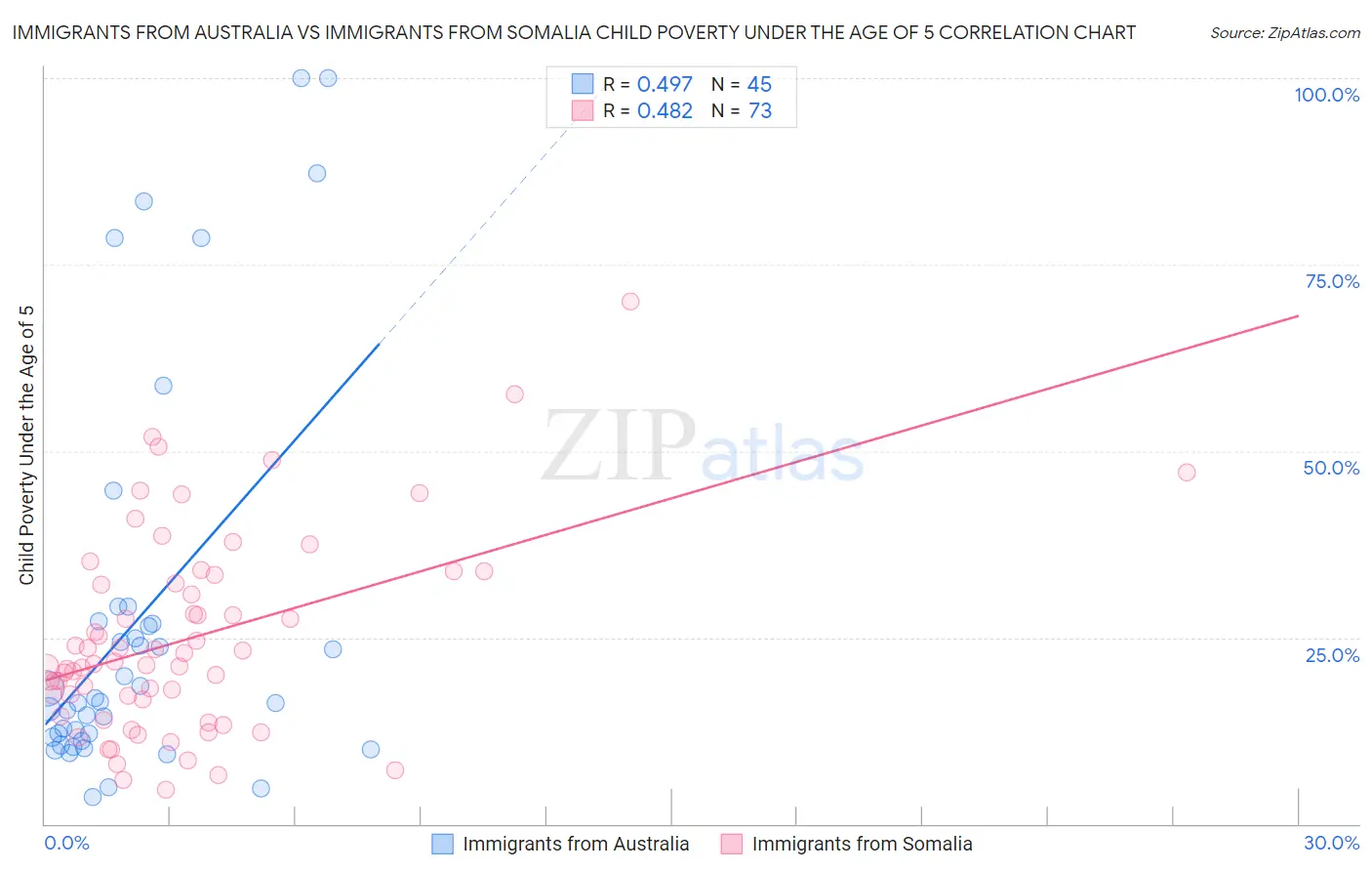 Immigrants from Australia vs Immigrants from Somalia Child Poverty Under the Age of 5