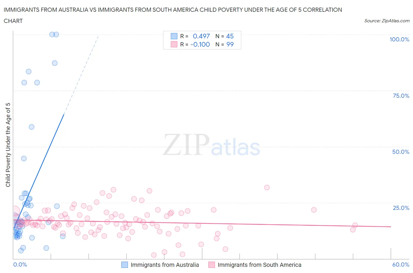 Immigrants from Australia vs Immigrants from South America Child Poverty Under the Age of 5
