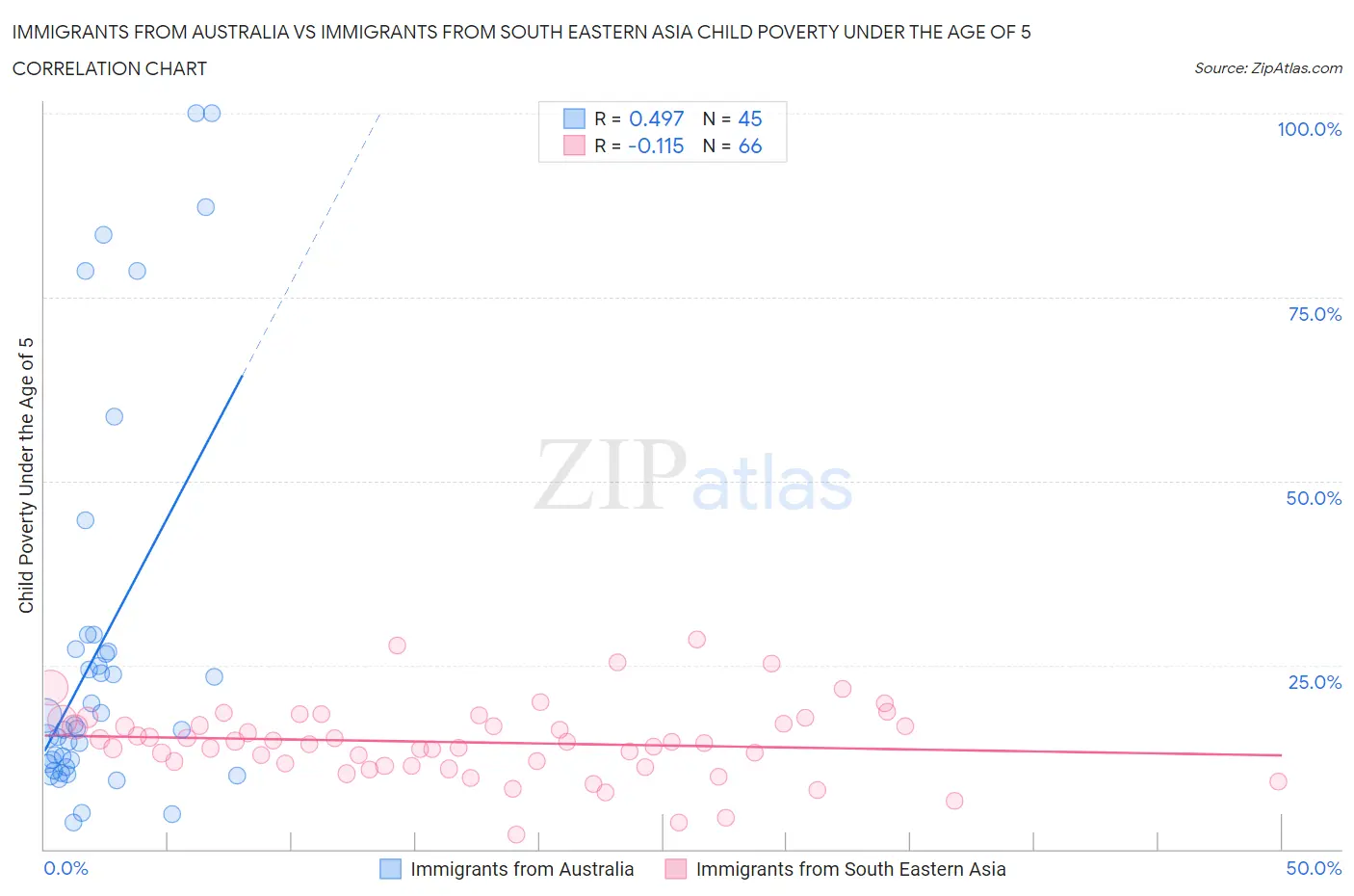 Immigrants from Australia vs Immigrants from South Eastern Asia Child Poverty Under the Age of 5