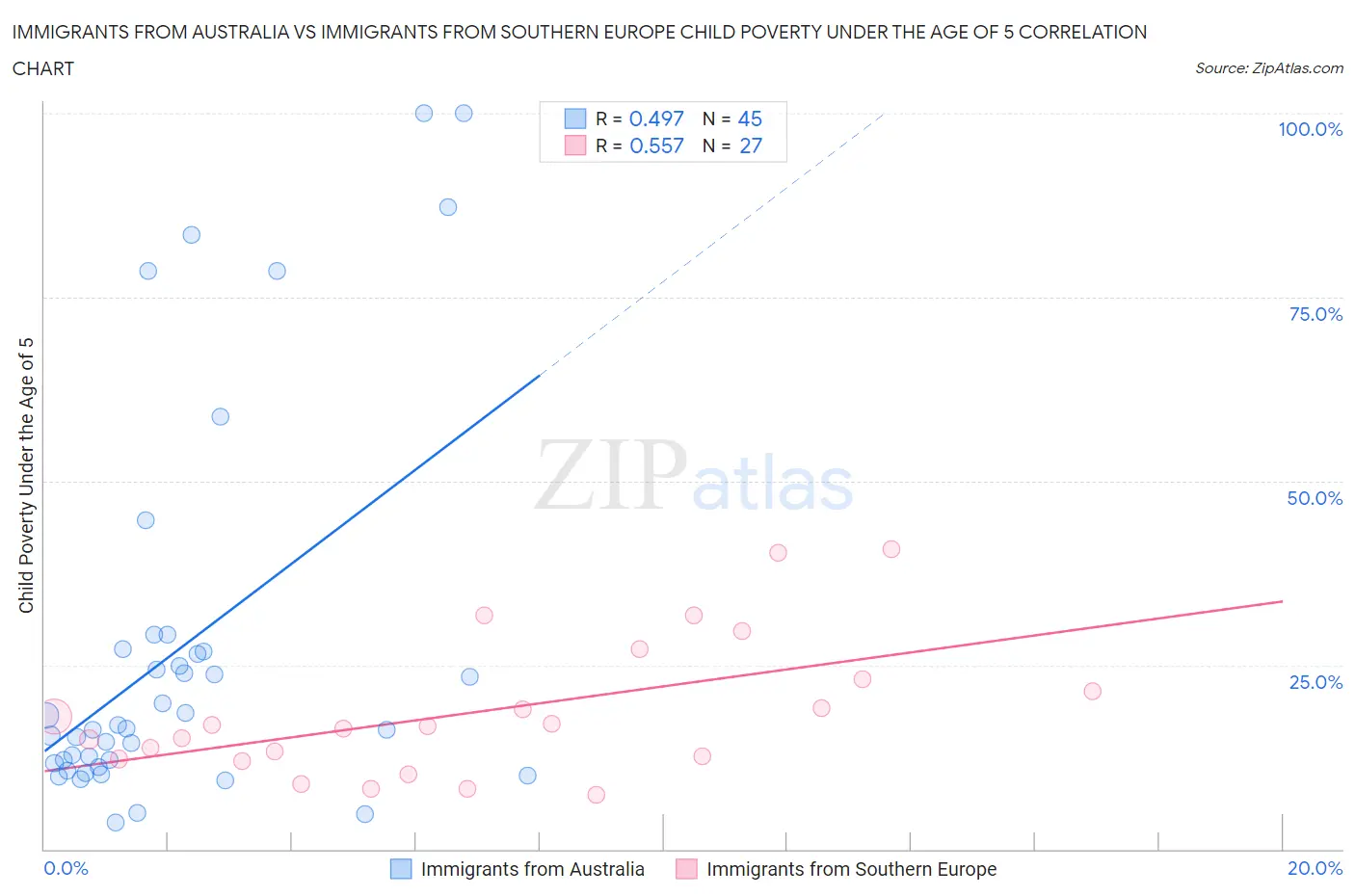 Immigrants from Australia vs Immigrants from Southern Europe Child Poverty Under the Age of 5
