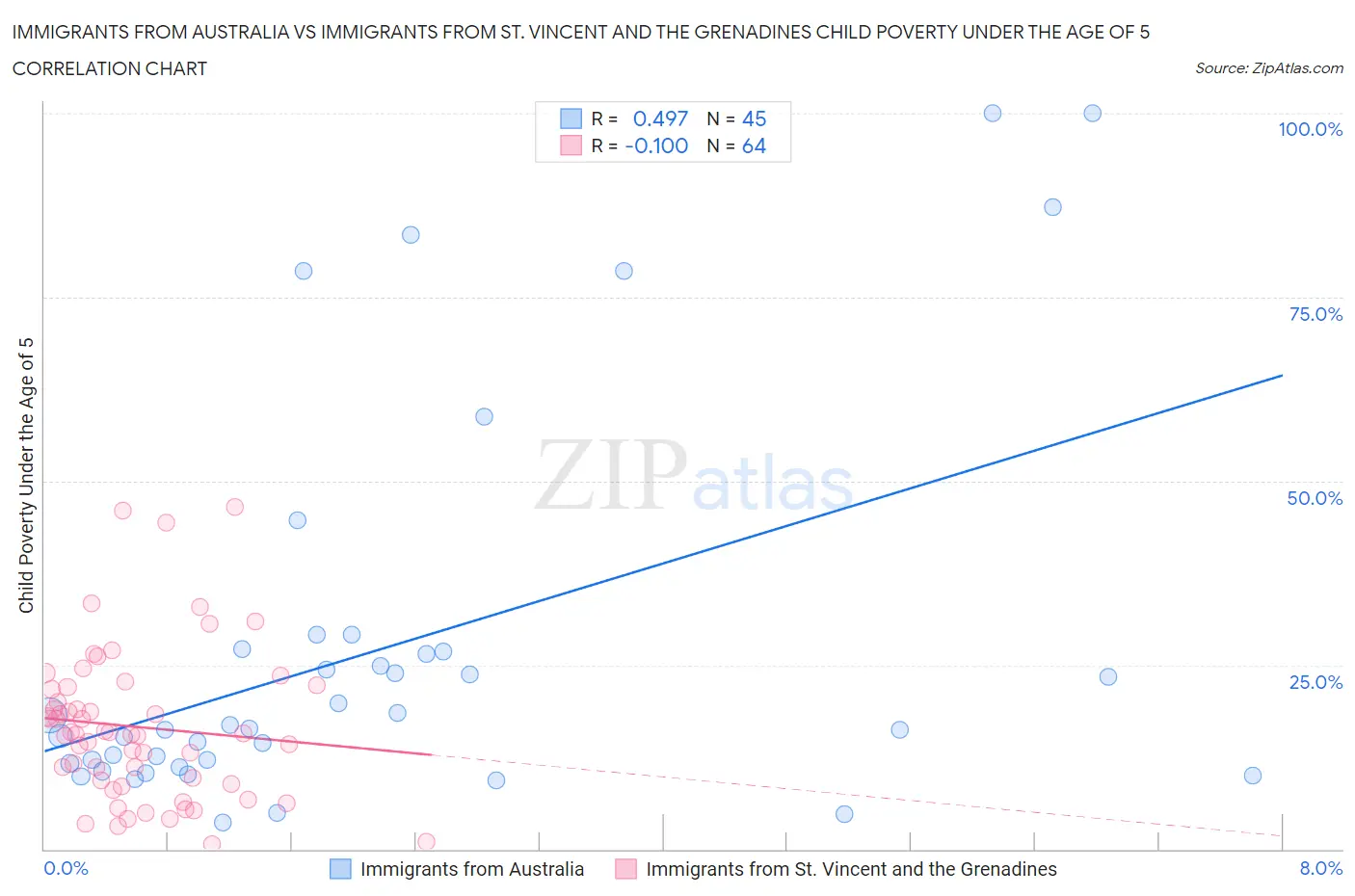 Immigrants from Australia vs Immigrants from St. Vincent and the Grenadines Child Poverty Under the Age of 5