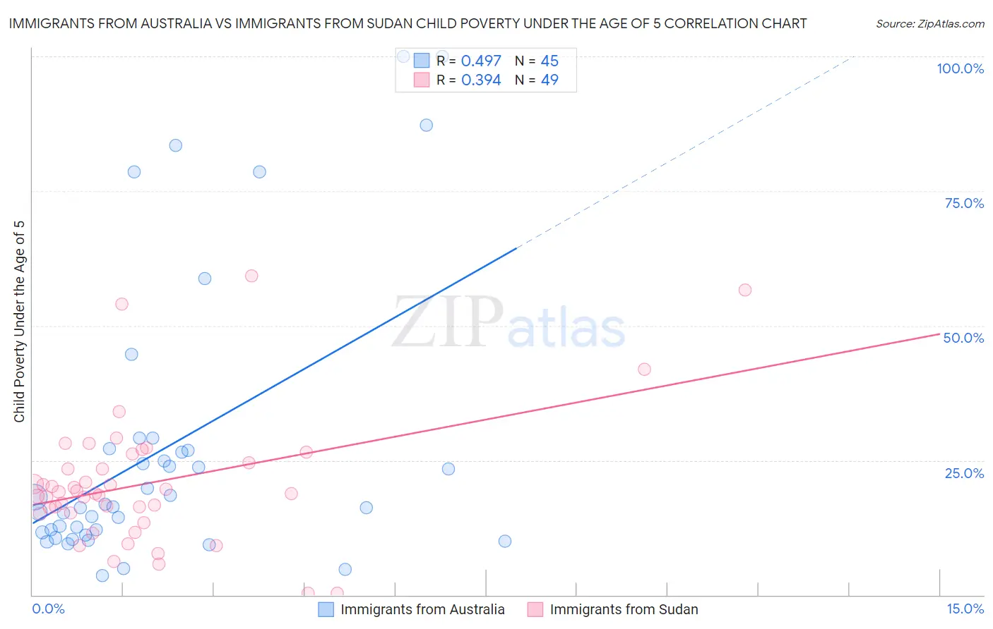 Immigrants from Australia vs Immigrants from Sudan Child Poverty Under the Age of 5