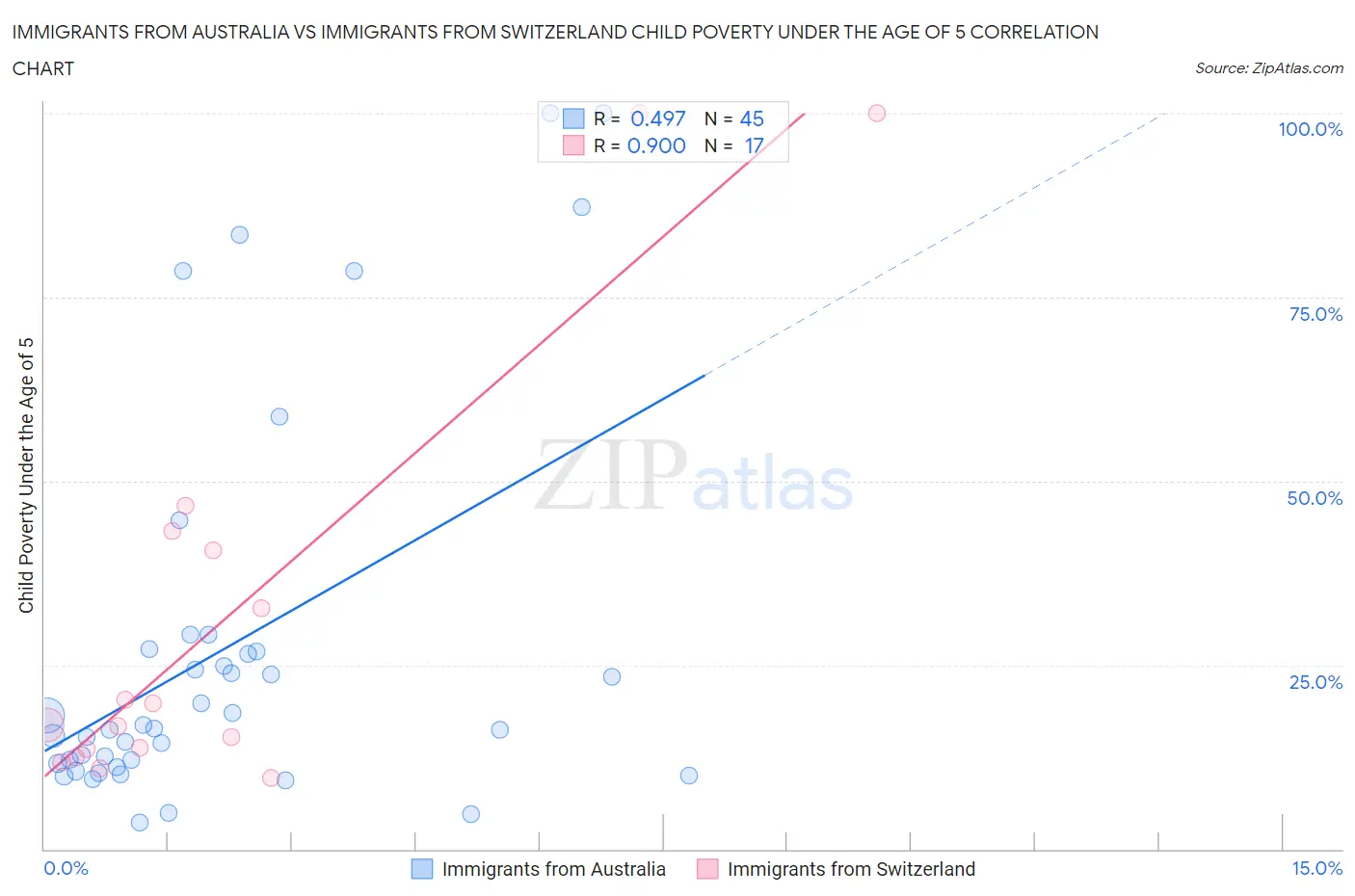 Immigrants from Australia vs Immigrants from Switzerland Child Poverty Under the Age of 5