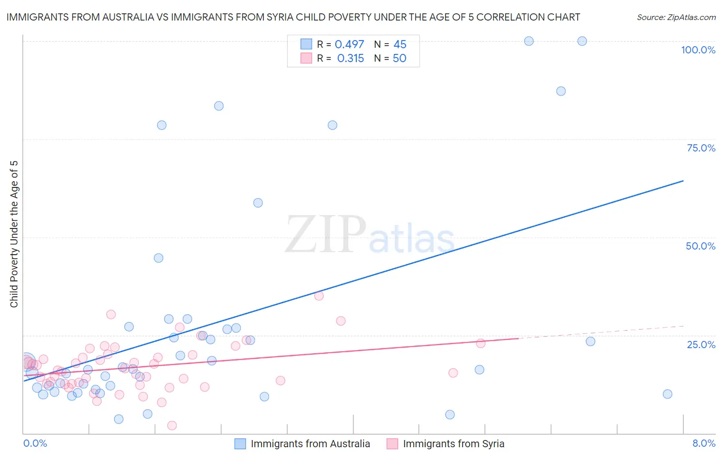 Immigrants from Australia vs Immigrants from Syria Child Poverty Under the Age of 5