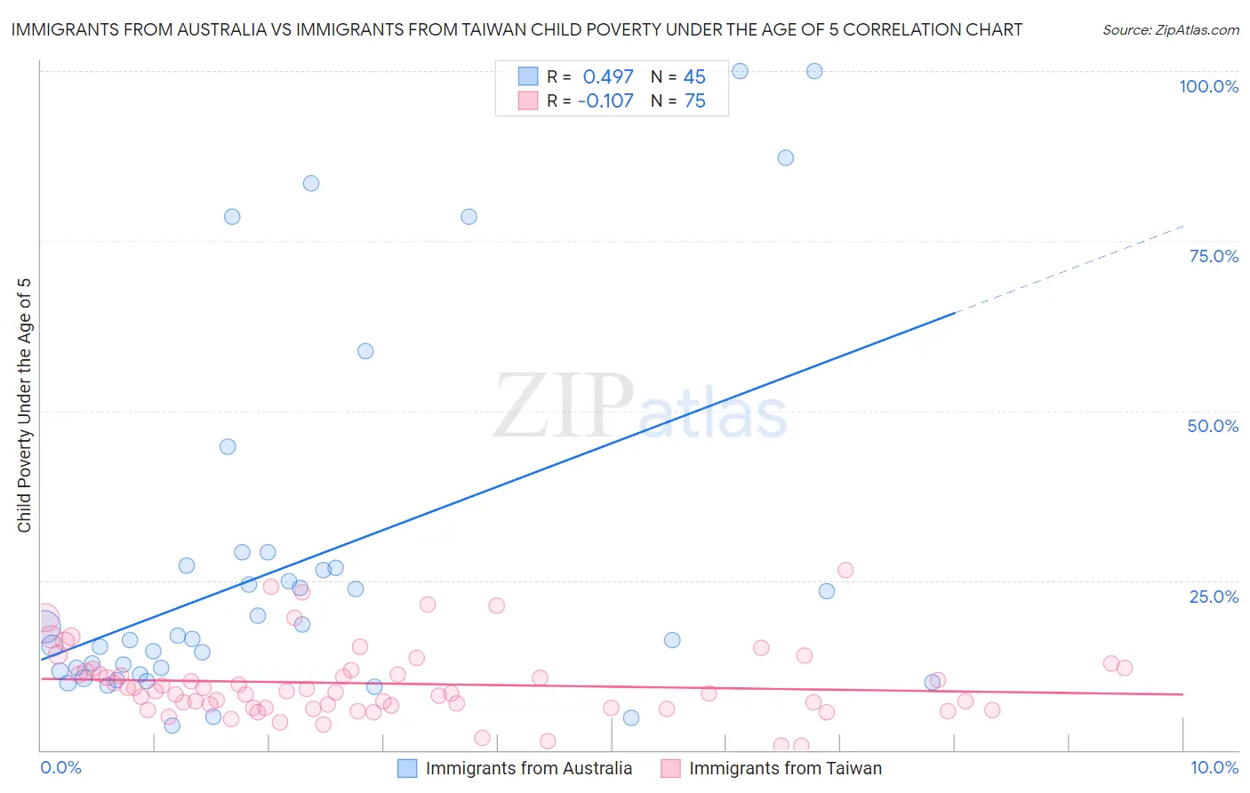 Immigrants from Australia vs Immigrants from Taiwan Child Poverty Under the Age of 5