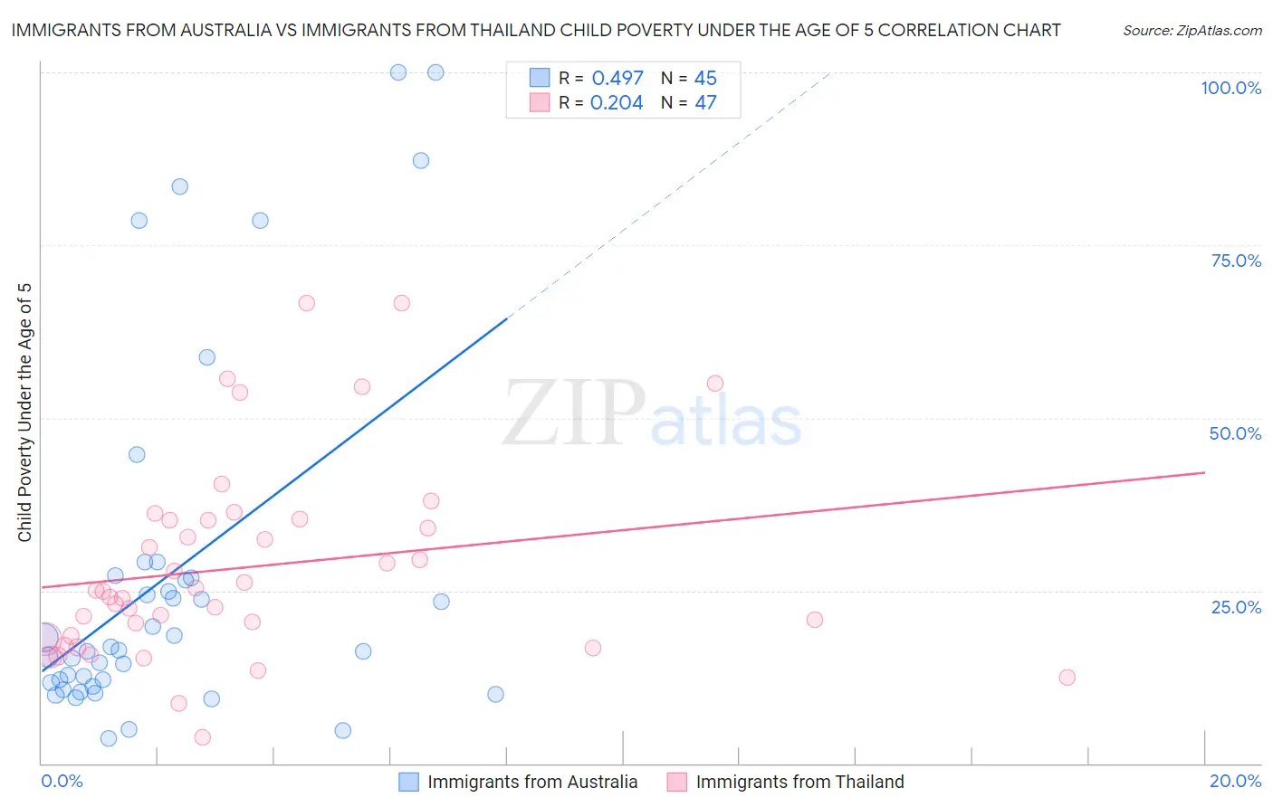Immigrants from Australia vs Immigrants from Thailand Child Poverty Under the Age of 5