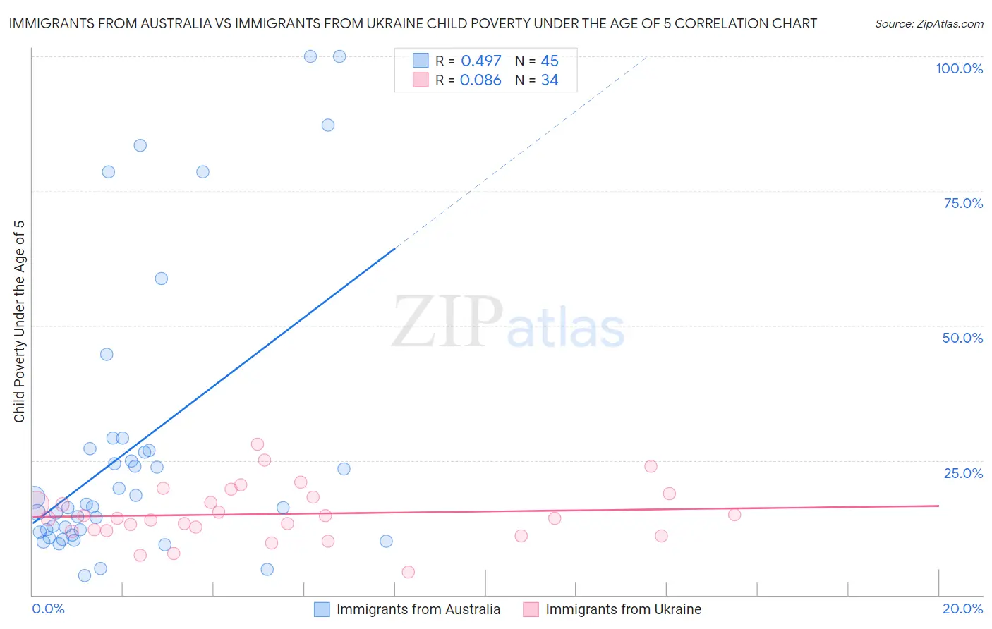 Immigrants from Australia vs Immigrants from Ukraine Child Poverty Under the Age of 5