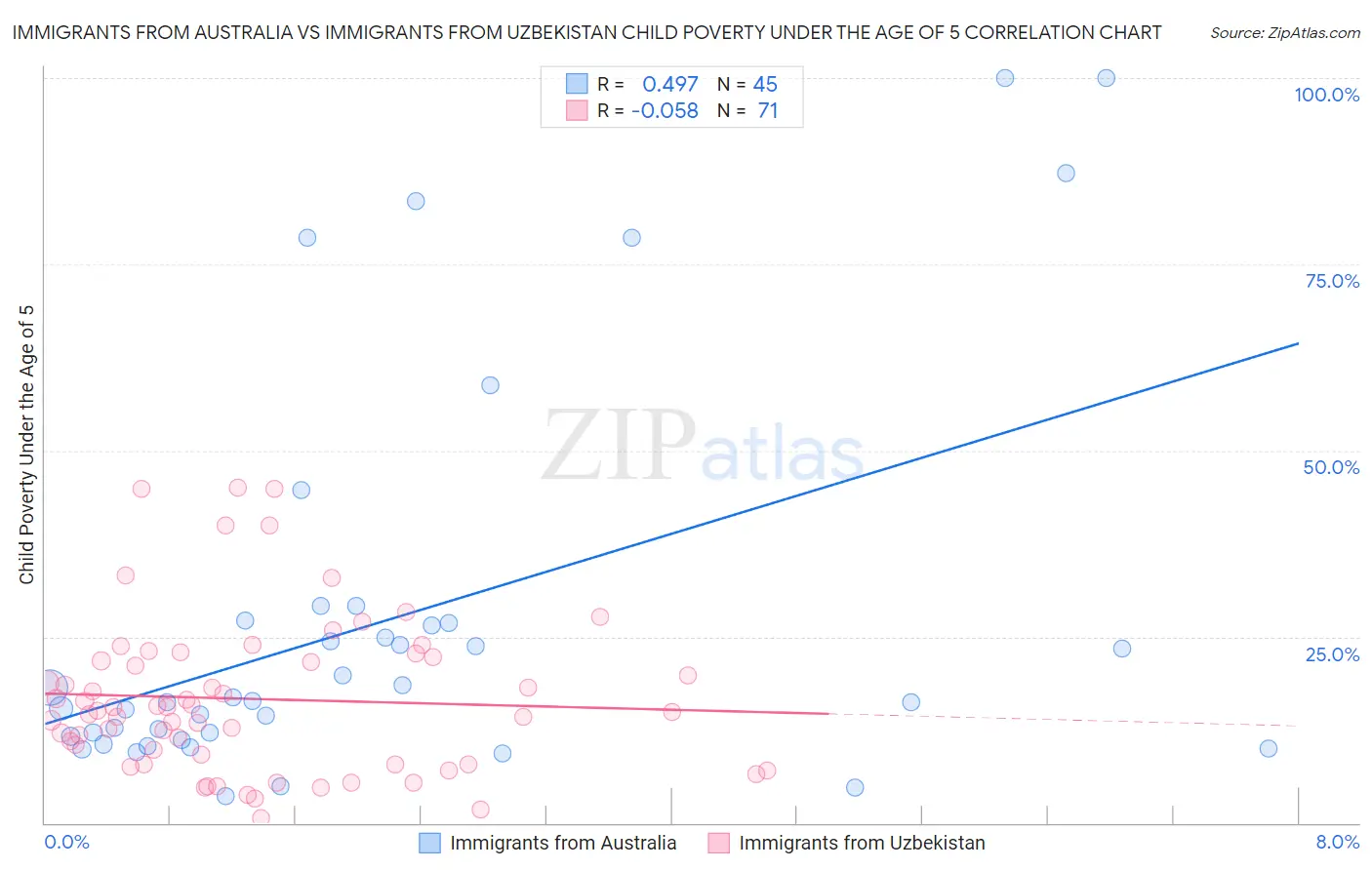 Immigrants from Australia vs Immigrants from Uzbekistan Child Poverty Under the Age of 5