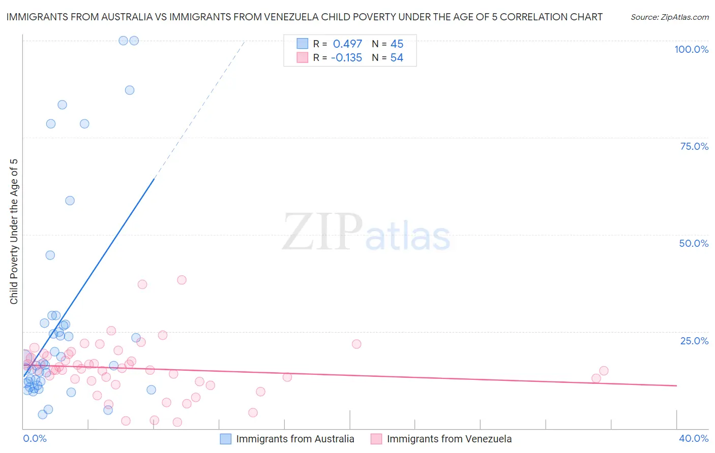 Immigrants from Australia vs Immigrants from Venezuela Child Poverty Under the Age of 5