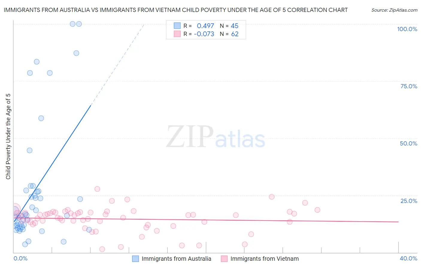 Immigrants from Australia vs Immigrants from Vietnam Child Poverty Under the Age of 5