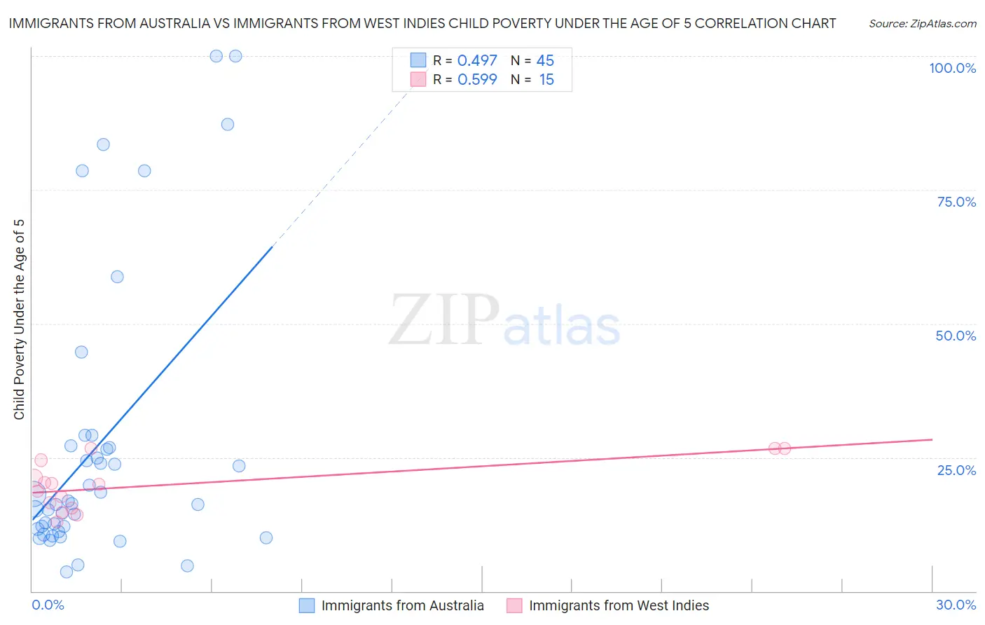 Immigrants from Australia vs Immigrants from West Indies Child Poverty Under the Age of 5