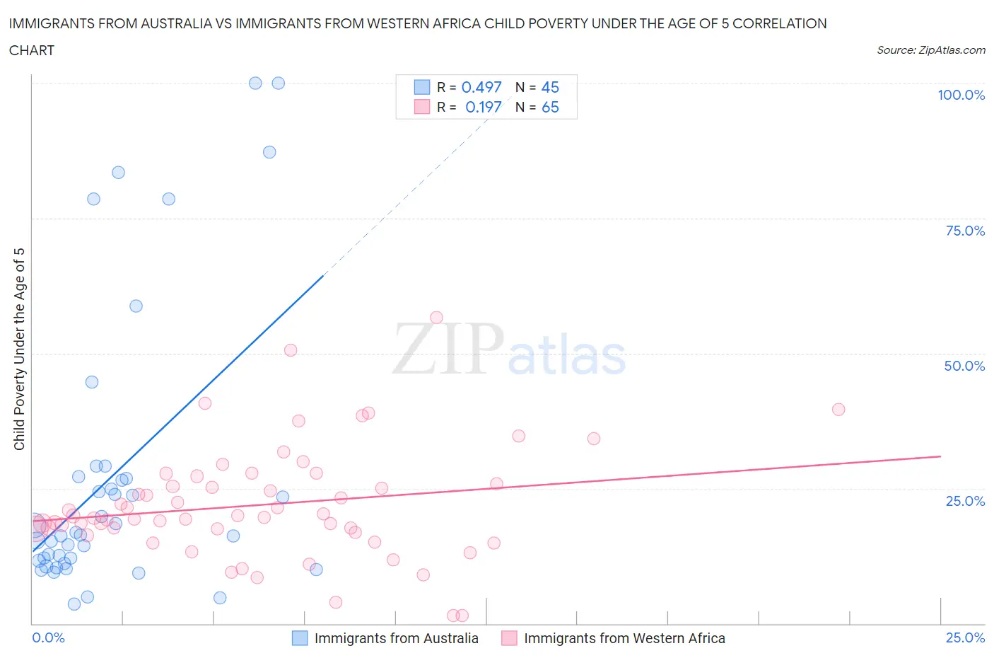 Immigrants from Australia vs Immigrants from Western Africa Child Poverty Under the Age of 5