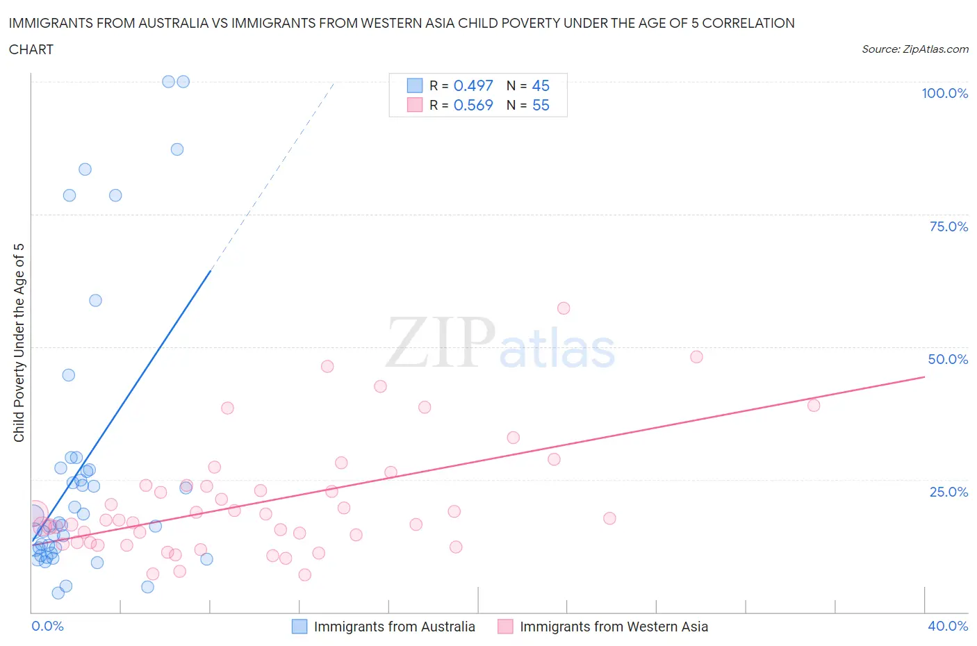 Immigrants from Australia vs Immigrants from Western Asia Child Poverty Under the Age of 5